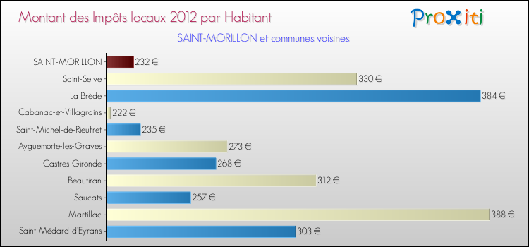 Montant des impôts locaux par Habitant pour SAINT-MORILLON et les communes proches Comparaison des impôts locaux par habitant pour SAINT-MORILLON et les communes voisines