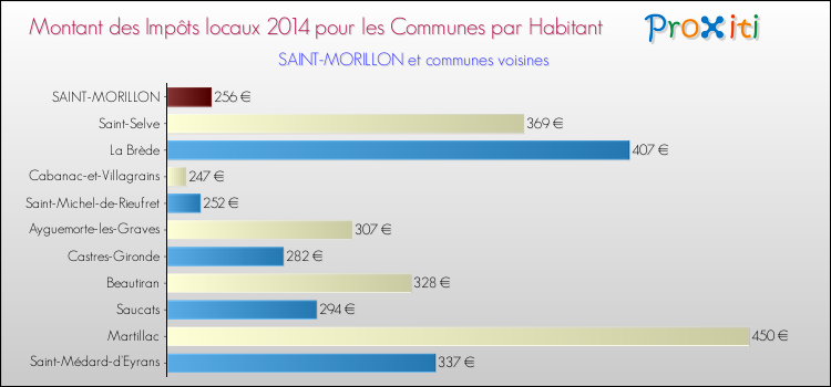 Montant des impôts locaux par Habitant pour SAINT-MORILLON et les communes proches en 2014 Comparaison des impôts locaux par habitant pour SAINT-MORILLON et les communes voisines en 2014