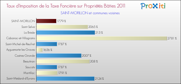 Taux d'imposition de la taxe foncière sur le bati 2011 pour SAINT-MORILLON et les communes proches Comparaison des taux d'imposition de la taxe foncière sur le bati 2011 pour SAINT-MORILLON et les communes voisines