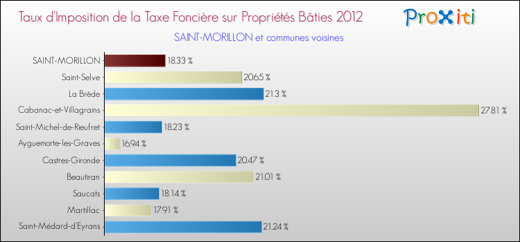 Taux d'imposition de la taxe foncière sur le bati 2012 pour SAINT-MORILLON et les communes proches Comparaison des taux d'imposition de la taxe foncière sur le bati 2012 pour SAINT-MORILLON et les communes voisines