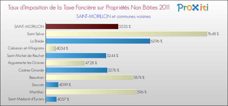 Taux d'imposition de la taxe foncière sur les immeubles et terrains non batis 2011 pour SAINT-MORILLON et les communes proches Comparaison des taux d'imposition de la taxe foncière sur les immeubles et terrains non batis 2011 pour SAINT-MORILLON et les communes voisines