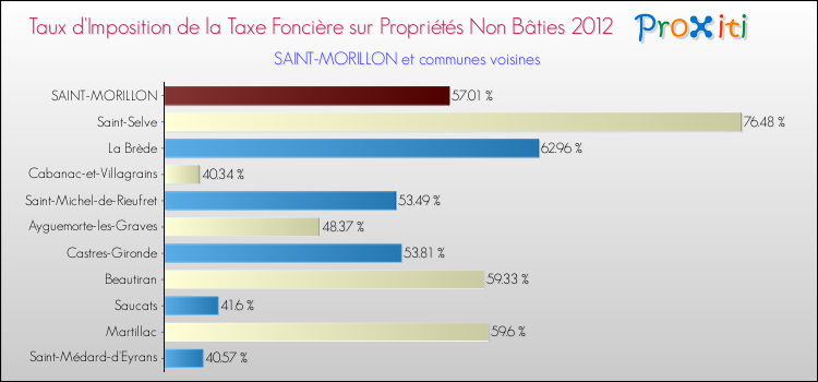 Taux d'imposition de la taxe foncière sur les immeubles et terrains non batis 2012 pour SAINT-MORILLON et les communes proches Comparaison des taux d'imposition de la taxe foncière sur les immeubles et terrains non batis 2012 pour SAINT-MORILLON et les communes voisines