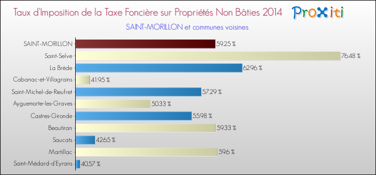 Taux d'imposition de la taxe foncière sur les immeubles et terrains non batis 2014 pour SAINT-MORILLON et les communes proches Comparaison des taux d'imposition de la taxe foncière sur les immeubles et terrains non batis 2014 pour SAINT-MORILLON et les communes voisines