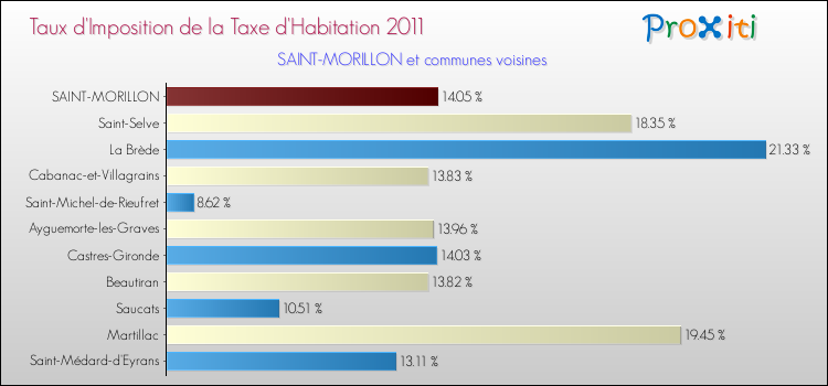 Taux d'imposition de la taxe d'habitation 2011 pour SAINT-MORILLON et les communes proches Comparaison des taux d'imposition de la taxe d'habitation 2011 pour SAINT-MORILLON et les communes voisines