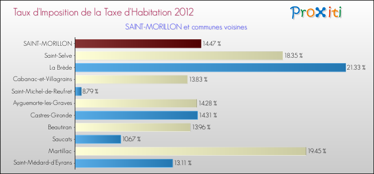 Taux d'imposition de la taxe d'habitation 2012 pour SAINT-MORILLON et les communes proches Comparaison des taux d'imposition de la taxe d'habitation 2012 pour SAINT-MORILLON et les communes voisines