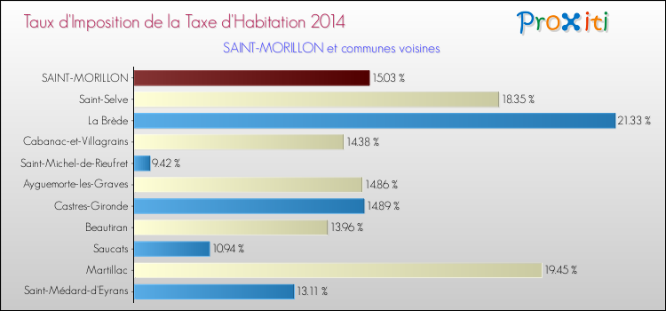 Taux d'imposition de la taxe d'habitation 2014 pour SAINT-MORILLON et les communes proches Comparaison des taux d'imposition de la taxe d'habitation 2014 pour SAINT-MORILLON et les communes voisines
