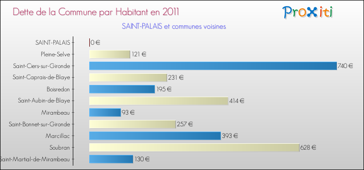 Dette par habitant de la commune en 2011 pour SAINT-PALAIS et les communes proches Comparaison de la dette par habitant de la commune en 2011 pour SAINT-PALAIS et les communes voisines