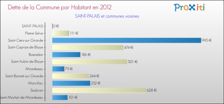 Dette par habitant de la commune en 2012 pour SAINT-PALAIS et les communes proches Comparaison de la dette par habitant de la commune en 2012 pour SAINT-PALAIS et les communes voisines