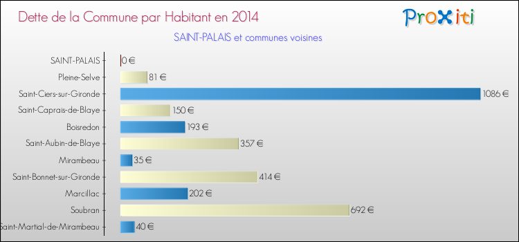 Dette par habitant de la commune en 2014 pour SAINT-PALAIS et les communes proches Comparaison de la dette par habitant de la commune en 2014 pour SAINT-PALAIS et les communes voisines