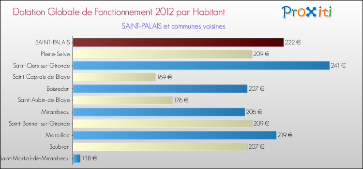 Montant des dotations globales de fonctionnement DGF par Habitant pour SAINT-PALAIS et les communes proches Comparaison des des dotations globales de fonctionnement DGF par habitant pour SAINT-PALAIS et les communes voisines