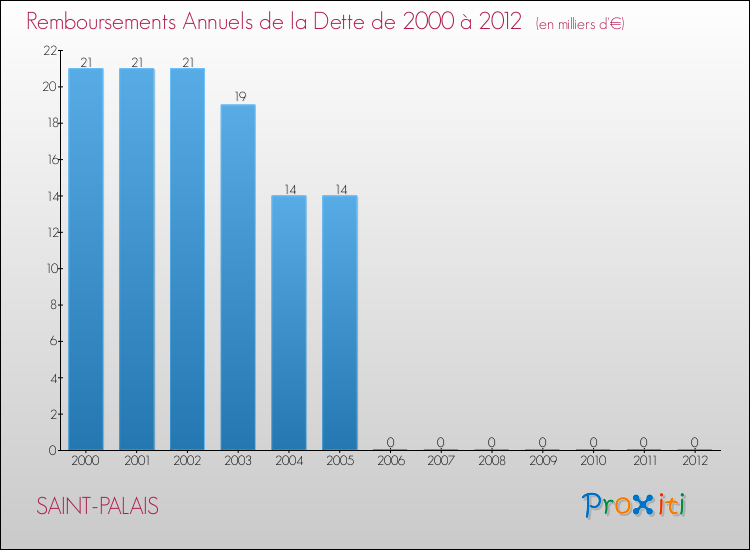 Evolution de l'annuité de la dette pour la commune de SAINT-PALAIS de 2000 à 2012 Annuités de la dette pour SAINT-PALAIS de 2000 à 2012