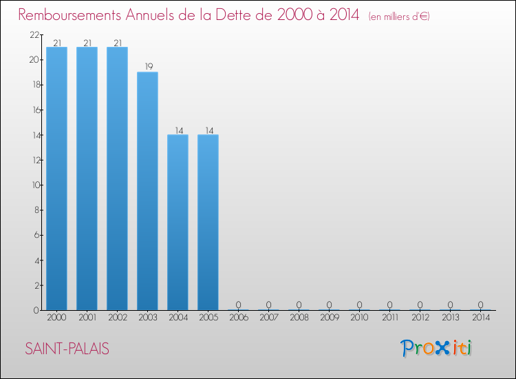 Evolution de l'annuité de la dette pour la commune de SAINT-PALAIS de 2000 à 2014 Annuités de la dette pour SAINT-PALAIS de 2000 à 2014