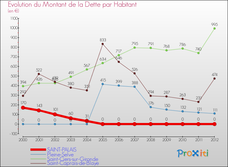 Evolution de la dette par habitant pour la commune de SAINT-PALAIS et les communes proches de 2000 à 2012 Comparaison de la dette par habitant pour SAINT-PALAIS et les communes voisines de 2000 à 2012