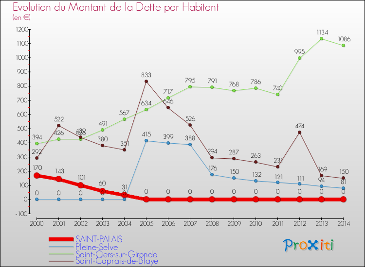 Evolution de la dette par habitant pour la commune de SAINT-PALAIS et les communes proches de 2000 à 2014 Comparaison de la dette par habitant pour SAINT-PALAIS et les communes voisines de 2000 à 2014