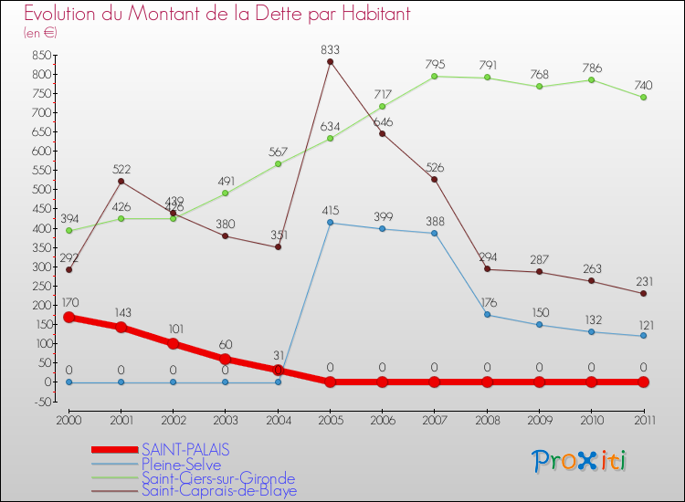 Evolution de la dette par habitant pour la commune de SAINT-PALAIS et les communes proches Comparaison de la dette par habitant pour SAINT-PALAIS et les communes voisines