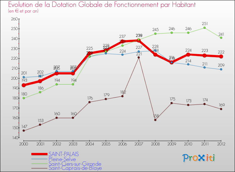 Evolution et montant de la dotation globale de fonctionnement par Habitant pour SAINT-PALAIS et les communes proches Comparaison des dotations globales de fonctionnement par habitant pour SAINT-PALAIS et les communes voisines