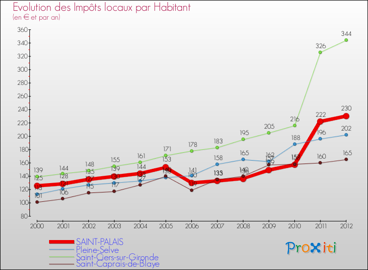 Evolution et montant des impôts locaux par Habitant pour SAINT-PALAIS et les communes proches Comparaison des impôts locaux par habitant pour SAINT-PALAIS et les communes voisines