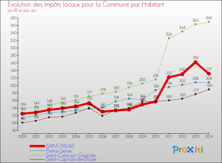 Evolution et montant des impôts locaux par Habitant pour SAINT-PALAIS et les communes proches de 2000 à 2014 Comparaison des impôts locaux par habitant pour SAINT-PALAIS et les communes voisines de 2000 à 2014