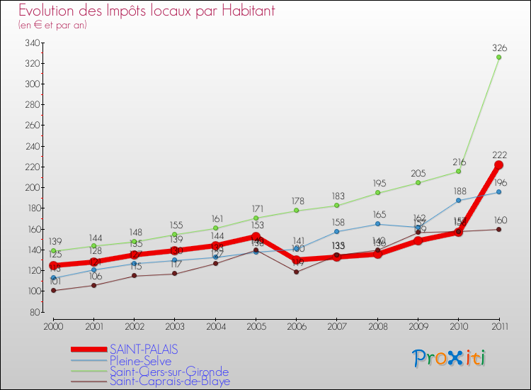 Evolution et montant des impôts locaux par Habitant pour SAINT-PALAIS et les communes proches Comparaison des impôts locaux par habitant pour SAINT-PALAIS et les communes voisines