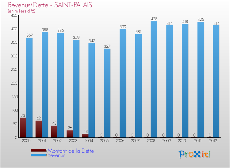 Evolution comparée de la dette et des revenus pour la commune de SAINT-PALAIS de 2000 à 2012 Comparaison de la dette et des revenus pour SAINT-PALAIS de 2000 à 2012