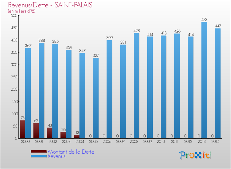 Evolution comparée de la dette et des revenus pour la commune de SAINT-PALAIS de 2000 à 2014 Comparaison de la dette et des revenus pour SAINT-PALAIS de 2000 à 2014