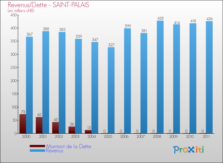 Evolution comparée de la dette et des revenus pour la commune de SAINT-PALAIS de 2000 à 2011 Comparaison de la dette et des revenus pour SAINT-PALAIS de 2000 à 2011