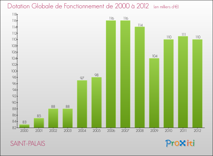 Evolution du montant de la Dotation Globale de Fonctionnement pour la commune de SAINT-PALAIS de 2000 à 2012 Evolution du montant de la Dotation Globale de Fonctionnement pour SAINT-PALAIS de 2000 à 2012