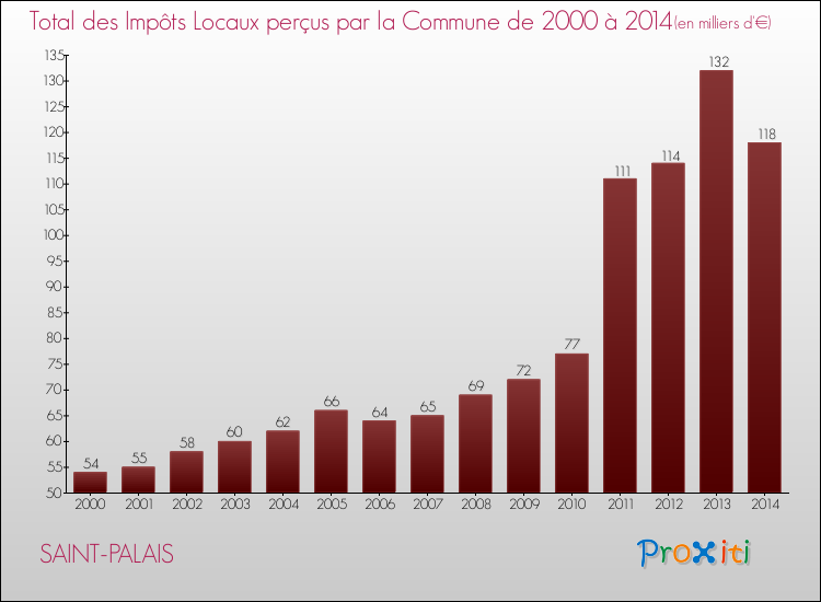 Evolution des Impôts Locaux pour la commune de SAINT-PALAIS de 2000 à 2014 Evolution des Impôts Locaux pour SAINT-PALAIS de 2000 à 2014