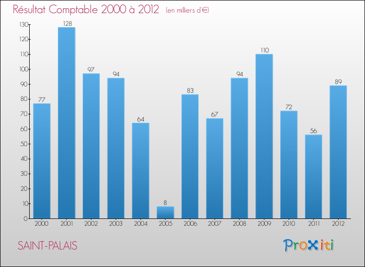 Evolution du résultat comptable pour la commune de SAINT-PALAIS de 2000 à 2012 Evolution du résultat comptable pour SAINT-PALAIS de 2000 à 2012