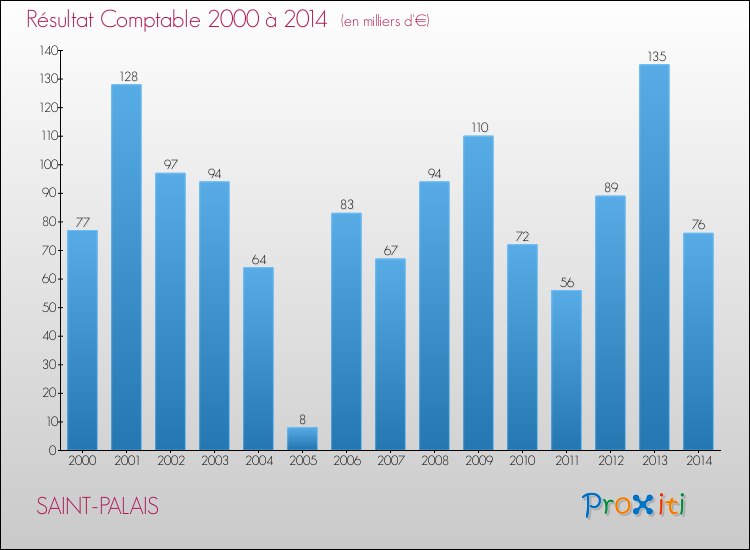 Evolution du résultat comptable pour la commune de SAINT-PALAIS de 2000 à 2014 Evolution du résultat comptable pour SAINT-PALAIS de 2000 à 2014