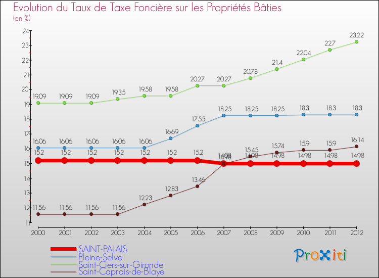 Evolution du taux de la taxe foncière sur le bati pour SAINT-PALAIS et les communes proches de 2000 à 2012 Comparaison des taux de taxe foncière sur le bati pour SAINT-PALAIS et les communes voisines de 2000 à 2012