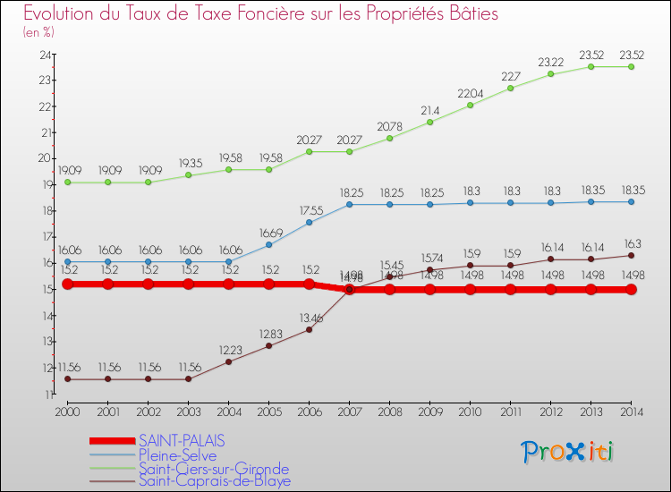 Evolution du taux de la taxe foncière sur le bati pour SAINT-PALAIS et les communes proches de 2000 à 2014 Comparaison des taux de taxe foncière sur le bati pour SAINT-PALAIS et les communes voisines de 2000 à 2014