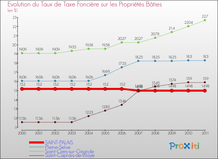 Evolution du taux de la taxe foncière sur le bati pour SAINT-PALAIS et les communes proches Comparaison des taux de taxe foncière sur le bati pour SAINT-PALAIS et les communes voisines