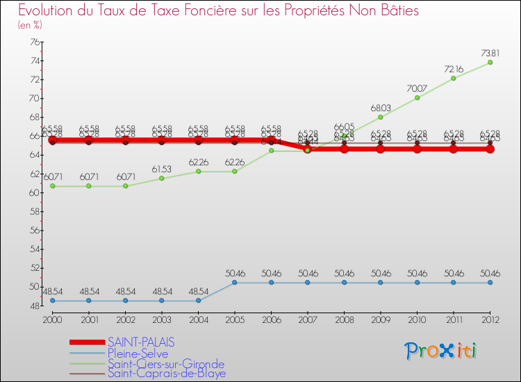 Evolution du taux de la taxe foncière sur les immeubles et terrains non batis pour SAINT-PALAIS et les communes proches de 2000 à 2012 Comparaison des taux de la taxe foncière sur les immeubles et terrains non batis pour SAINT-PALAIS et les communes voisines de 2000 à 2012
