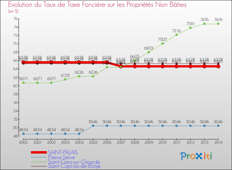Evolution du taux de la taxe foncière sur les immeubles et terrains non batis pour SAINT-PALAIS et les communes proches de 2000 à 2014 Comparaison des taux de la taxe foncière sur les immeubles et terrains non batis pour SAINT-PALAIS et les communes voisines de 2000 à 2014