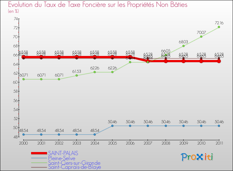 Evolution du taux de la taxe foncière sur les immeubles et terrains non batis pour SAINT-PALAIS et les communes proches Comparaison des taux de la taxe foncière sur les immeubles et terrains non batis pour SAINT-PALAIS et les communes voisines