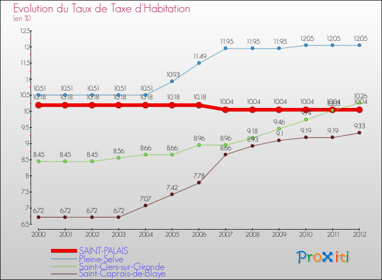 Evolution du taux de la taxe d'habitation pour SAINT-PALAIS et les communes proches Comparaison des taux de la taxe d'habitation pour SAINT-PALAIS et les communes voisines