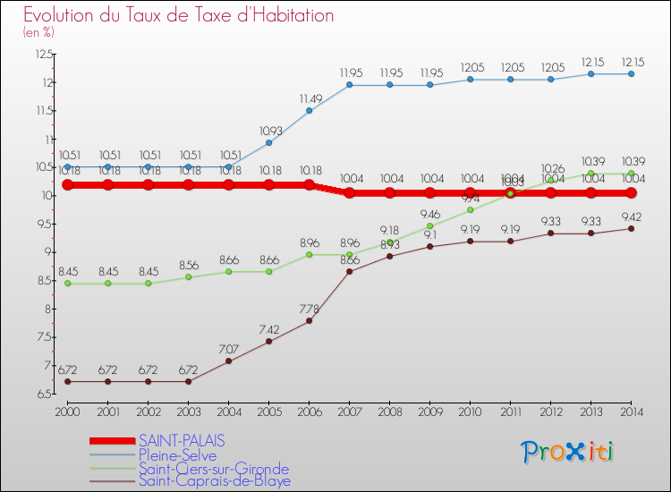 Evolution du taux de la taxe d'habitation pour SAINT-PALAIS et les communes proches de 2000 à 2014 Comparaison des taux de la taxe d'habitation pour SAINT-PALAIS et les communes voisines de 2000 à 2014