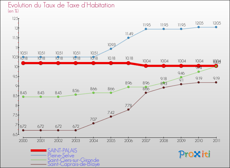 Evolution du taux de la taxe d'habitation pour SAINT-PALAIS et les communes proches Comparaison des taux de la taxe d'habitation pour SAINT-PALAIS et les communes voisines