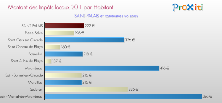 Montant des impôts locaux par Habitant pour SAINT-PALAIS et les communes proches Comparaison des impôts locaux par habitant pour SAINT-PALAIS et les communes voisines