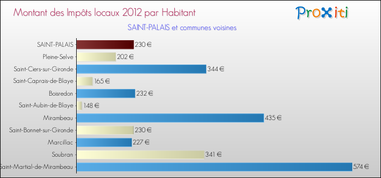 Montant des impôts locaux par Habitant pour SAINT-PALAIS et les communes proches Comparaison des impôts locaux par habitant pour SAINT-PALAIS et les communes voisines