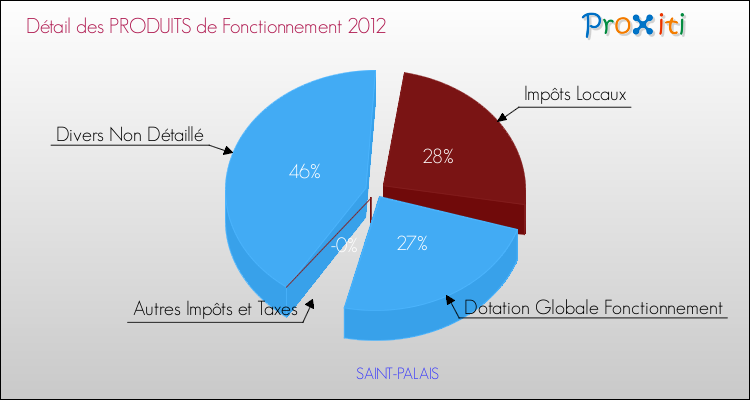 Décomposition du Budget de Fonctionnement 2012 de la commune de SAINT-PALAIS Budget de Fonctionnement 2012 pour la commune de SAINT-PALAIS