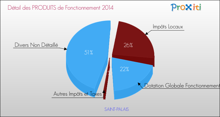 Décomposition du Budget de Fonctionnement 2014 de la commune de SAINT-PALAIS Budget de Fonctionnement 2014 pour la commune de SAINT-PALAIS