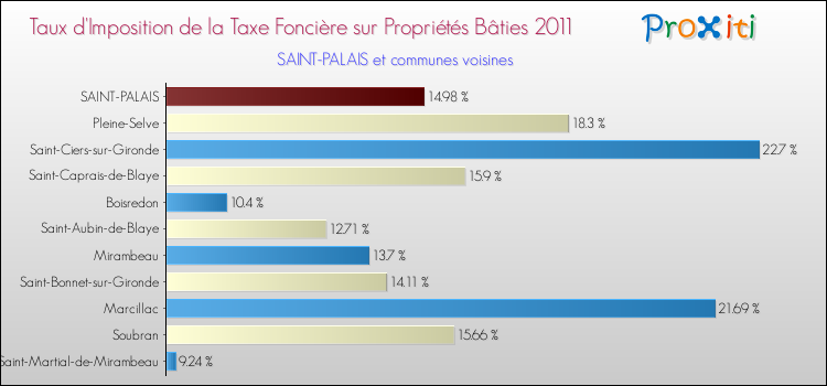 Taux d'imposition de la taxe foncière sur le bati 2011 pour SAINT-PALAIS et les communes proches Comparaison des taux d'imposition de la taxe foncière sur le bati 2011 pour SAINT-PALAIS et les communes voisines