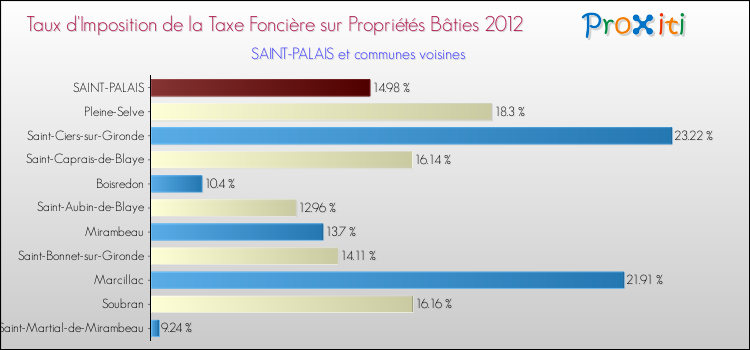 Taux d'imposition de la taxe foncière sur le bati 2012 pour SAINT-PALAIS et les communes proches Comparaison des taux d'imposition de la taxe foncière sur le bati 2012 pour SAINT-PALAIS et les communes voisines