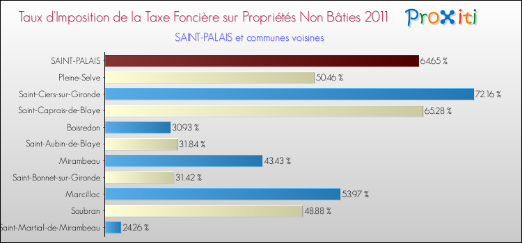 Taux d'imposition de la taxe foncière sur les immeubles et terrains non batis 2011 pour SAINT-PALAIS et les communes proches Comparaison des taux d'imposition de la taxe foncière sur les immeubles et terrains non batis 2011 pour SAINT-PALAIS et les communes voisines