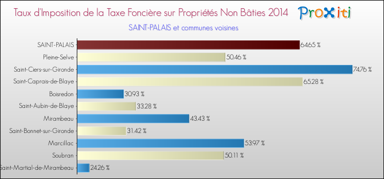 Taux d'imposition de la taxe foncière sur les immeubles et terrains non batis 2014 pour SAINT-PALAIS et les communes proches Comparaison des taux d'imposition de la taxe foncière sur les immeubles et terrains non batis 2014 pour SAINT-PALAIS et les communes voisines