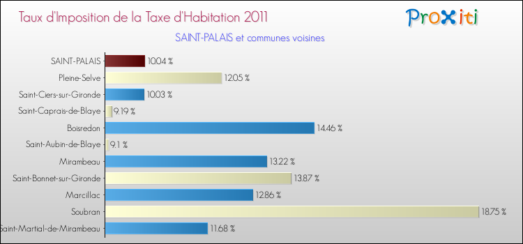 Taux d'imposition de la taxe d'habitation 2011 pour SAINT-PALAIS et les communes proches Comparaison des taux d'imposition de la taxe d'habitation 2011 pour SAINT-PALAIS et les communes voisines