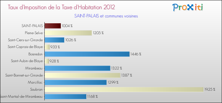 Taux d'imposition de la taxe d'habitation 2012 pour SAINT-PALAIS et les communes proches Comparaison des taux d'imposition de la taxe d'habitation 2012 pour SAINT-PALAIS et les communes voisines