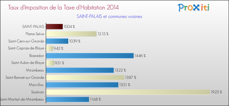 Taux d'imposition de la taxe d'habitation 2014 pour SAINT-PALAIS et les communes proches Comparaison des taux d'imposition de la taxe d'habitation 2014 pour SAINT-PALAIS et les communes voisines